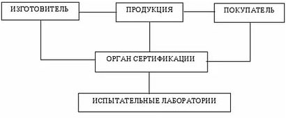 Схемы сертификации продукции